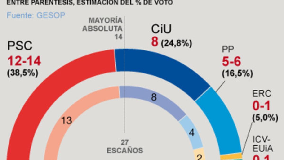 Resultado del sondeo realizado por Gesop para EL PERIÓDICO sobre los resultados electorales del 22-M en Tarragona.