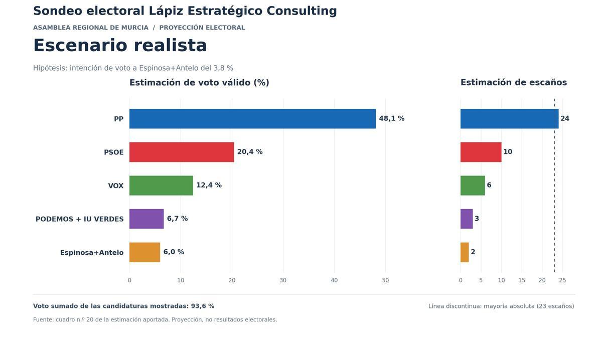Estimacion realista del sondeo de Lápiz Estratégico.