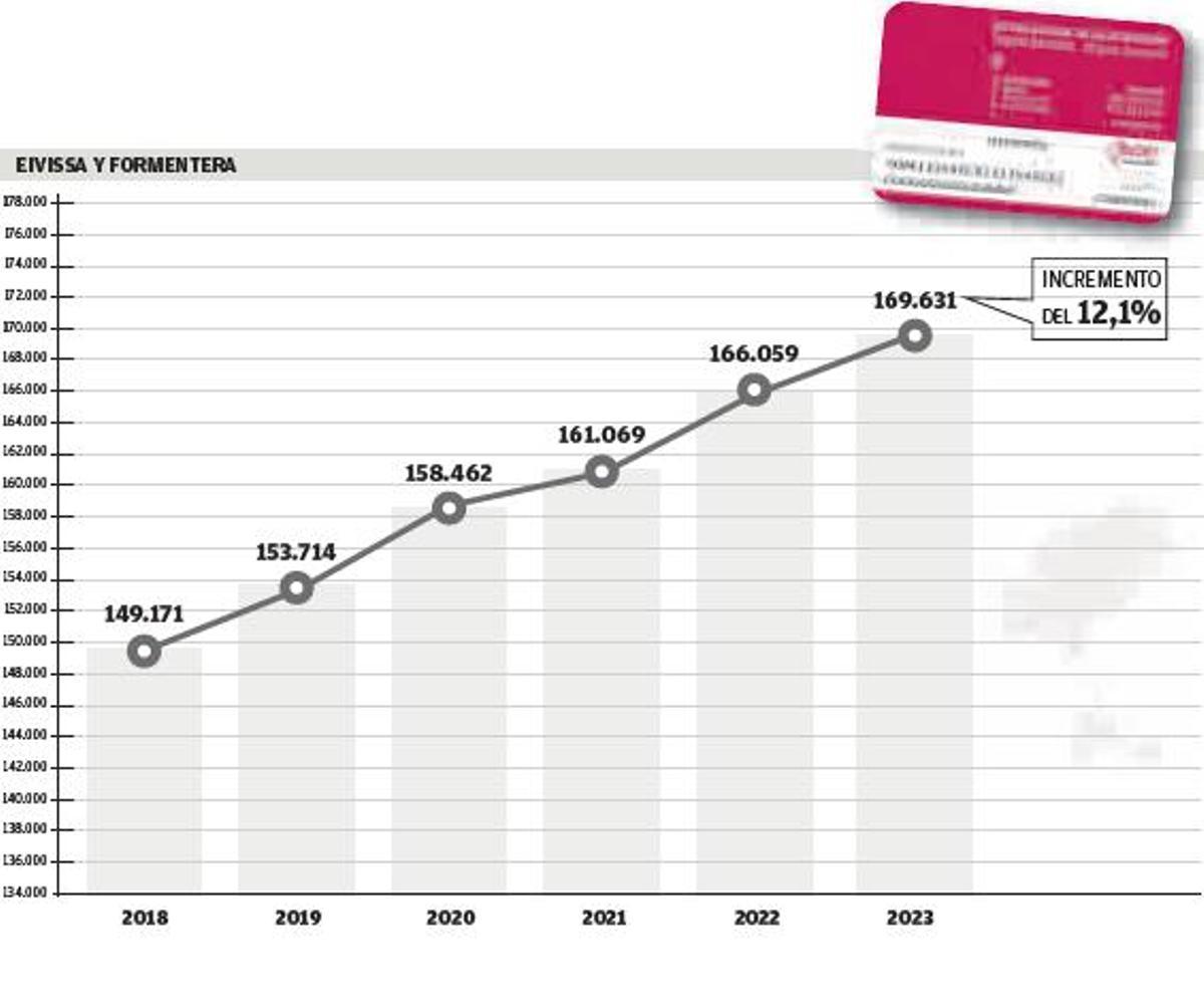 Récord de tarjetas sanitarias en las Pitiusas pese al descenso de las infantiles