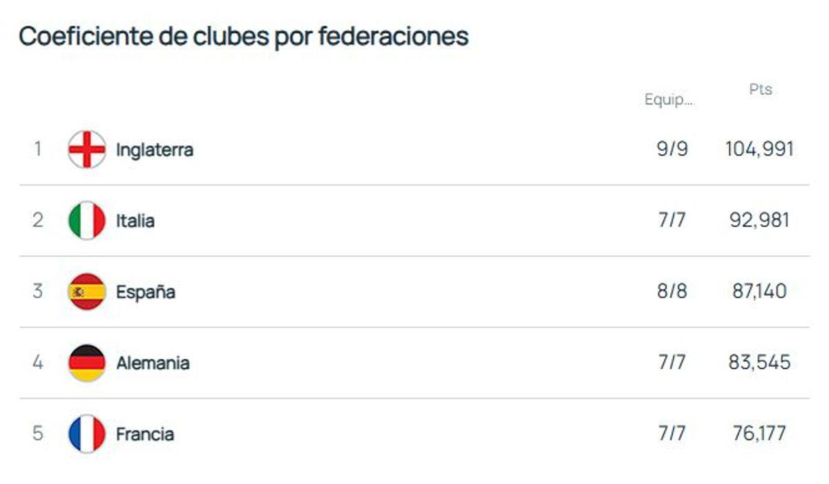 Ranking coeficiente de clubes por federaciones 2026