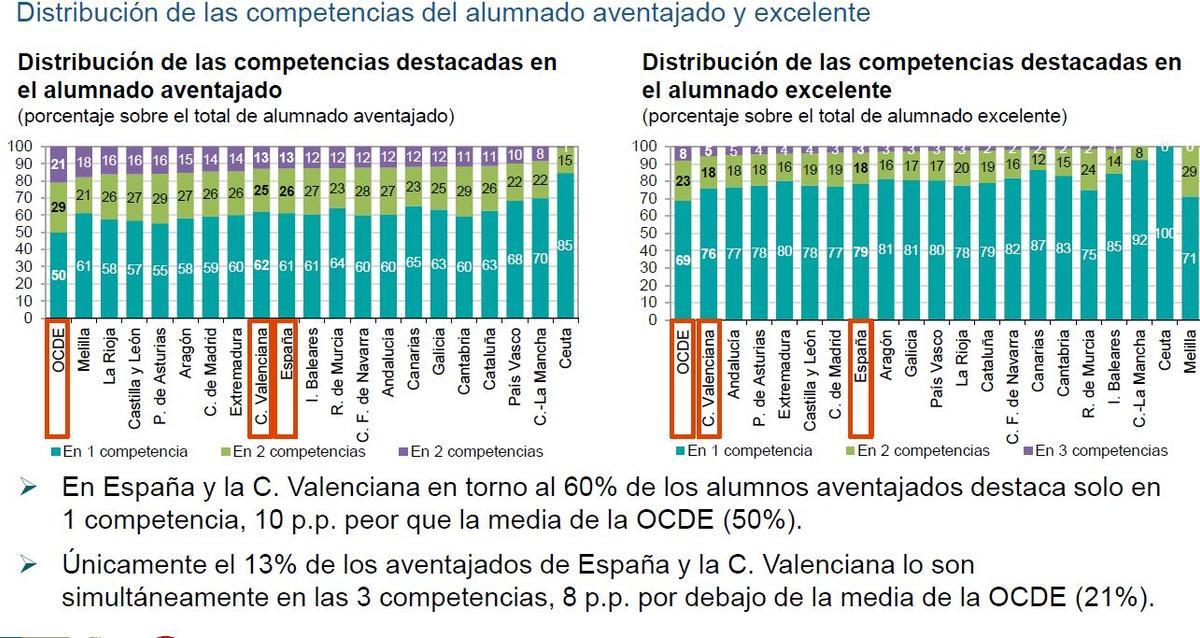 Porcentaje de alumnado aventajado y excelente por comunidades autónomas