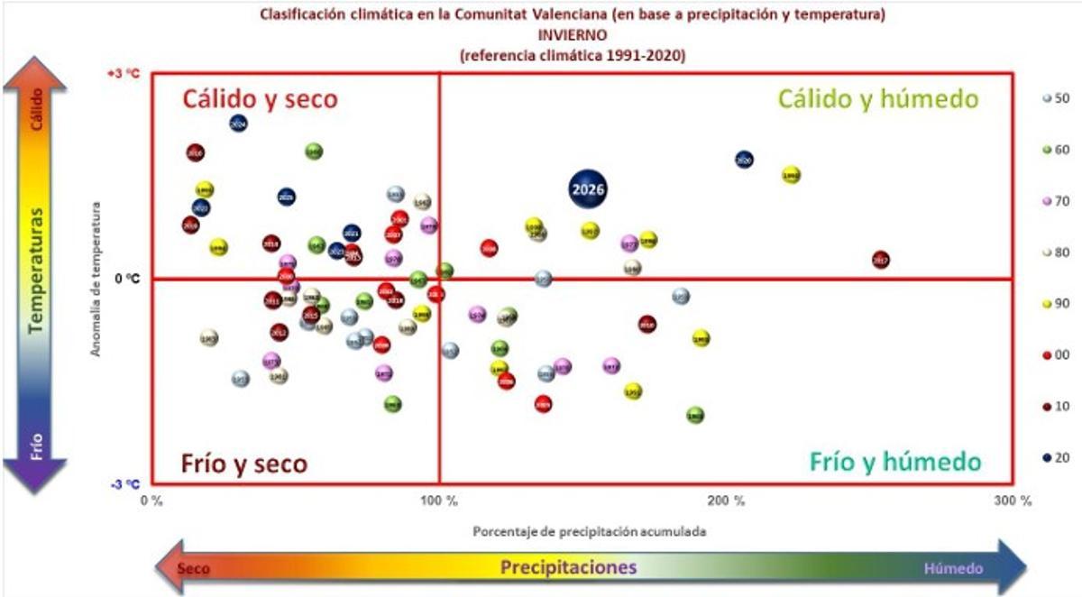 Gráfico de Aemet sobre el invierno 2025-2026, que ha sido "muy cálido y húmedo"
