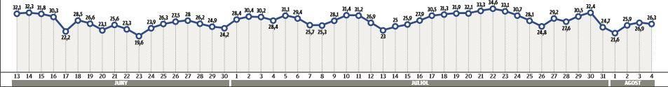 Evolució de les temperatures l&#039;últim mes i mig a Berga