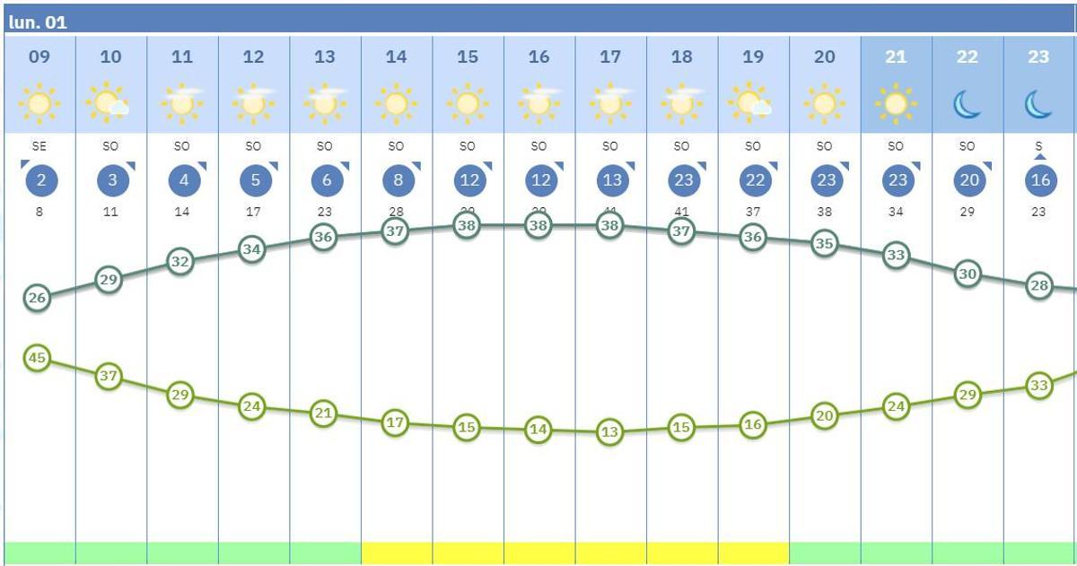 Evolución de las temperaturas en Sevilla para este lunes