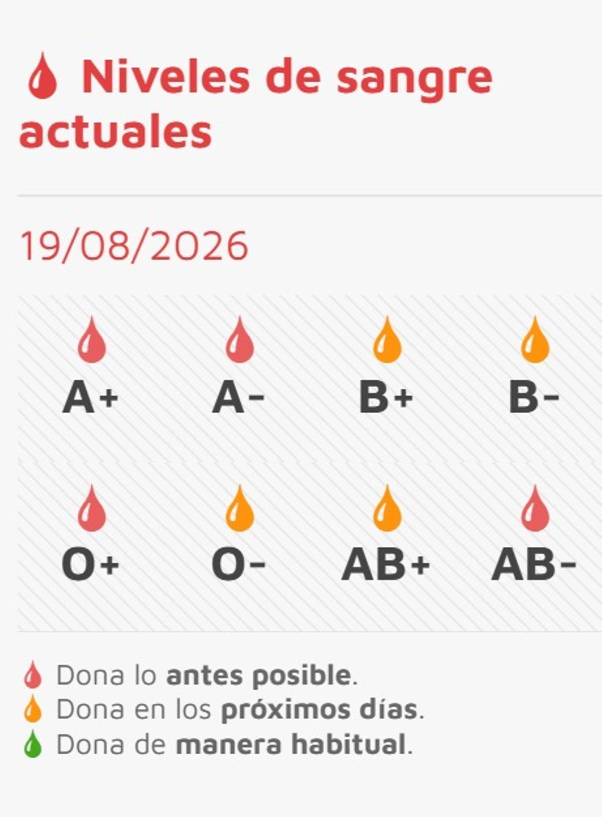 Zamora necesita donantes de sangre con urgencia: estos son los cuatro grupos más necesarios.
