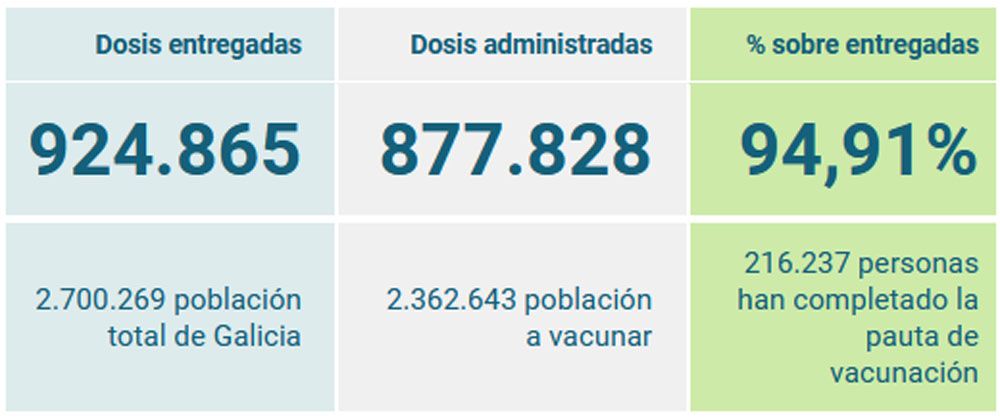 *Estado de la vacunación en Galicia con datos a 18 de abril
