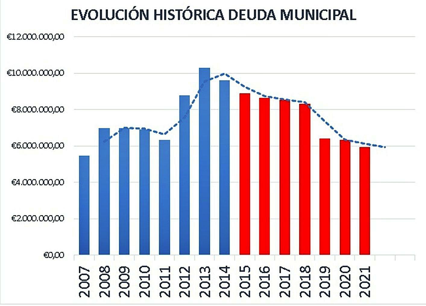 Evolución histórica de la deuda municipal.