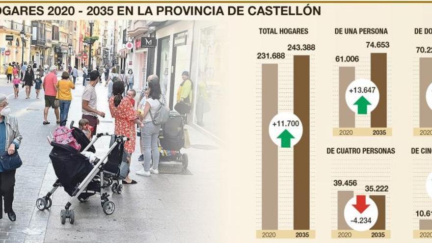 Más de 3 de cada 10 hogares serán de una persona sola en Castellón en 15 años