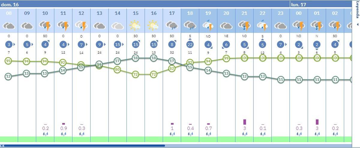 El pronóstico, hora a hora, de la Aemet, actualziado a las 08.50 horas del domingo 16 de noviembre.