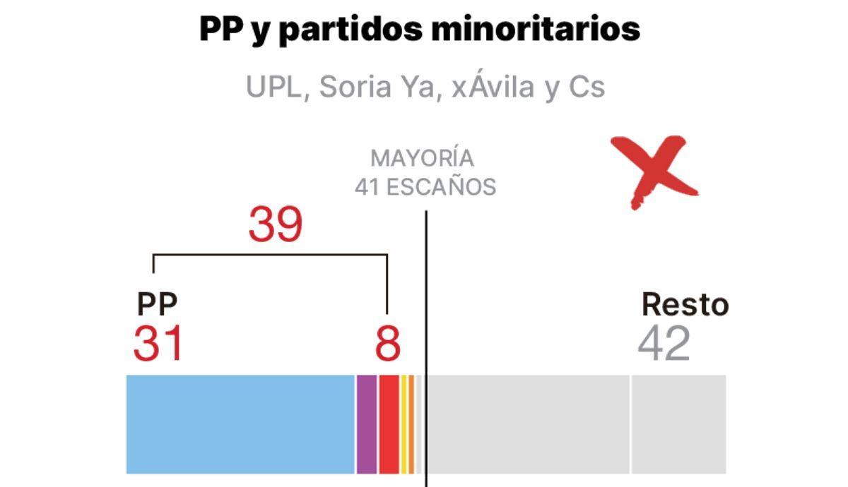 Las cuentas del PP con los partidos minoritarios.