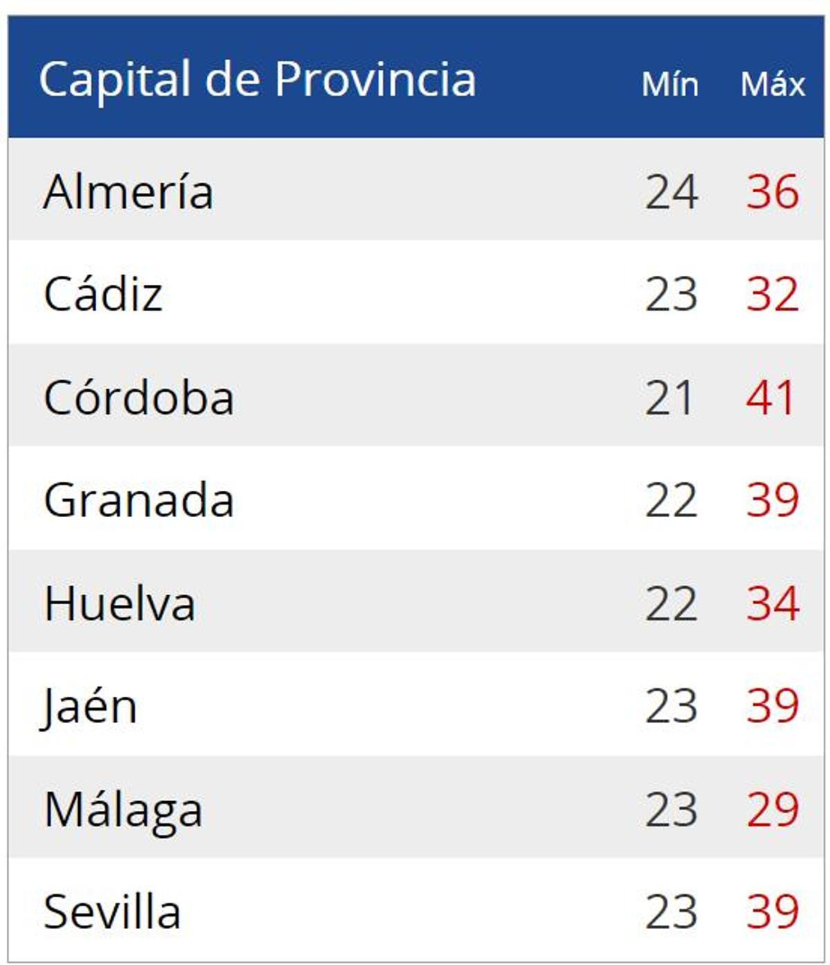 Temperaturas en las capitales de provincia andaluzas este viernes.