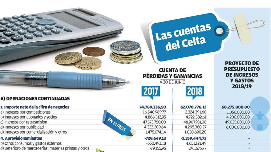 El Celta presume de músculo financiero