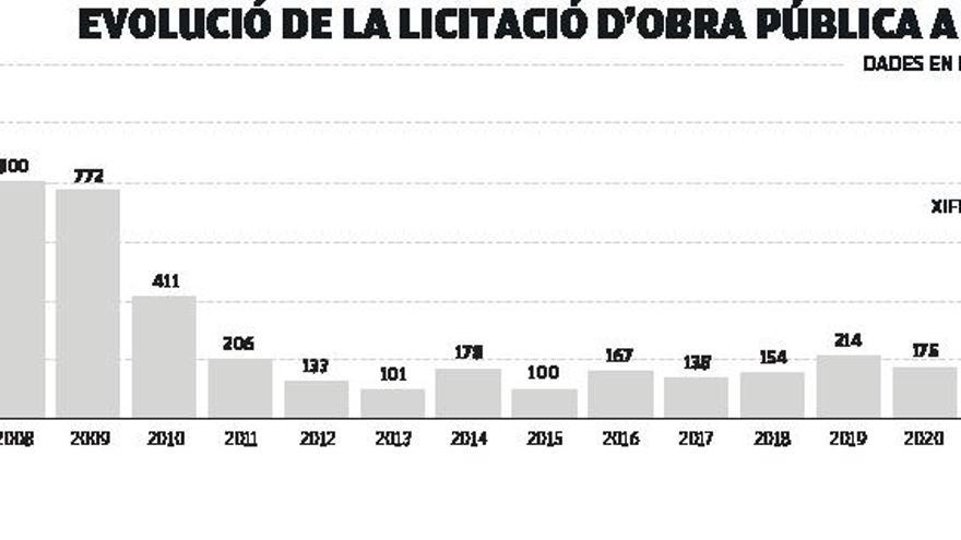 La licitació pública de l’Estat a Girona cau un 50% aquest any