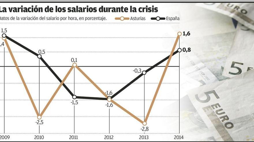 Asturias y Andalucía, donde más cayeron los salarios en la crisis