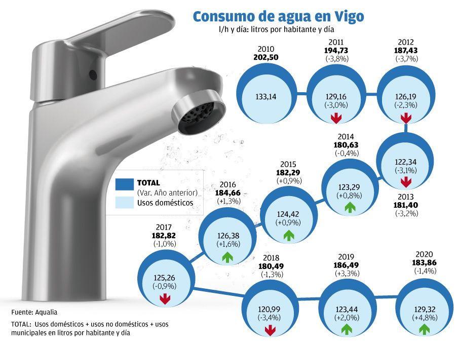 Consumo de agua en Vigo