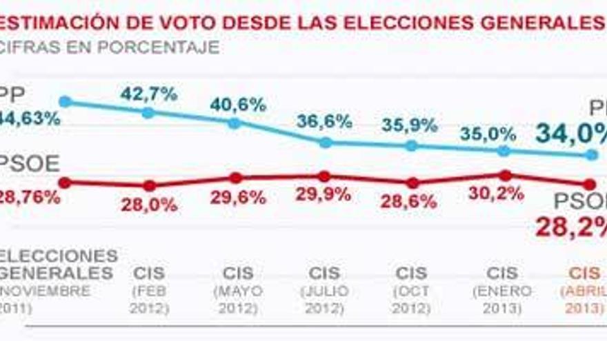 El PP pierde apoyos pero el PSOE no logra levantar cabeza