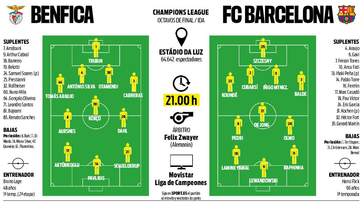 The possible Onces of Benfica and FC Barcelona