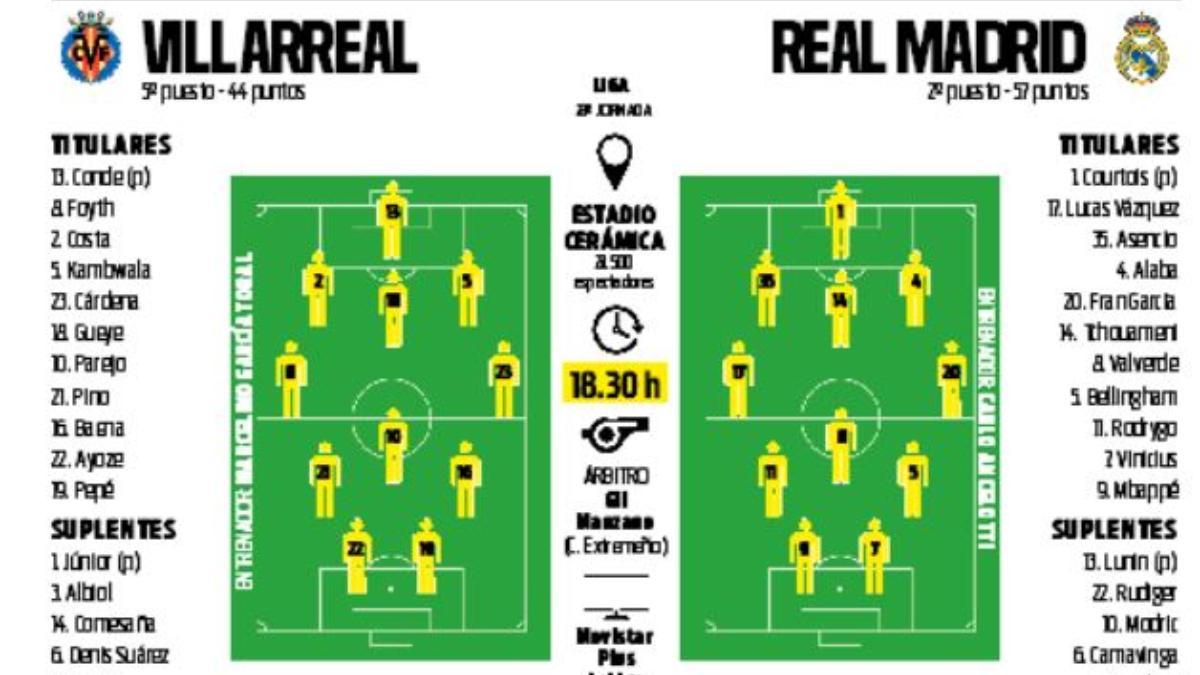 Alineaciones probables Villarreal - Real Madrid