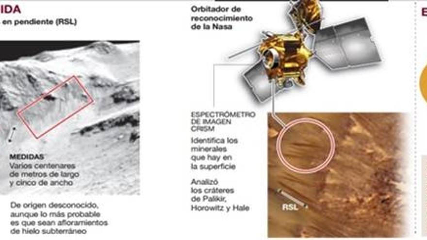 La NASA encuentra agua líquida en Marte