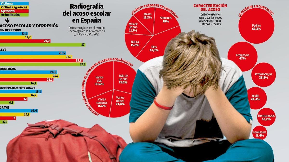 Radiografía del acoso escolar en España.