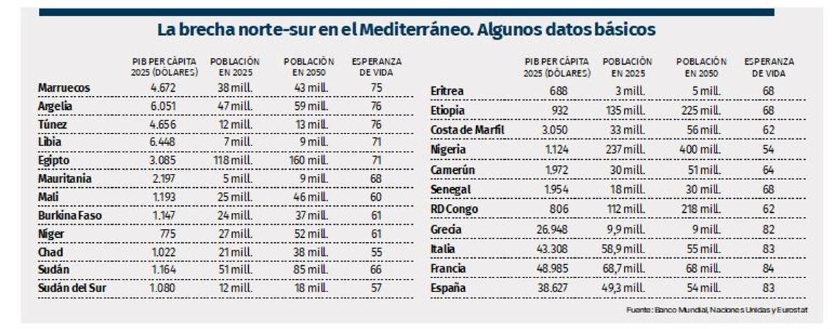 Cuadro brecha norte-sur en el Mediterráneo.
