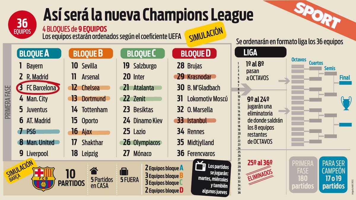 Así es la nueva y polémica Champions League de la UEFA a partir de  2024/2025: un formato absurdo