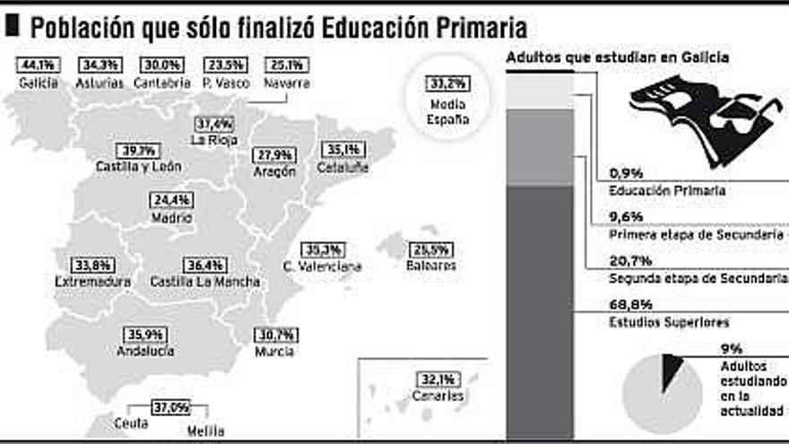 DATOS
- Galicia. Cuatro de cada diez gallegos no dispone de estudios o sólo finalizó Eduación Primaria mientras que un 33,8 por ciento terminó la Educación Secundaria, según el informe.
- España. En el conjunto del país -apunta el estudio del INE-, un 33 por ciento de la población española dispone exclusivamente de una formación similar a la actual Educación Primaria.
- Formación continua. Un 30,3 por ciento de los adultos gallegos que continúa su formación está estudiando Educación Secundaria mientras que el 68 por ciento se encuentra cursando una carrera.