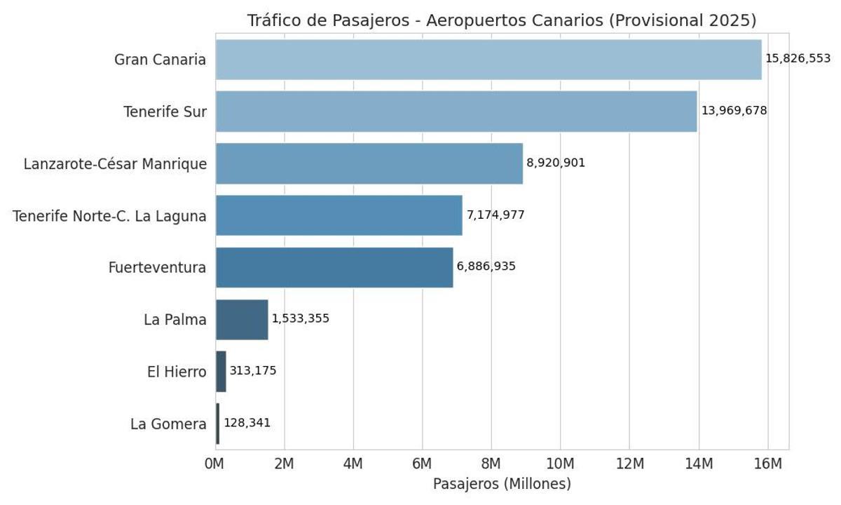 Tráfico aéreo por aeropuerto en Canarias