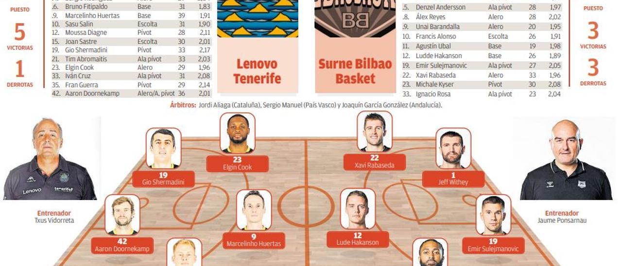 Ficha del partido Lenovo Tenerife Surne Bilbao Basket.