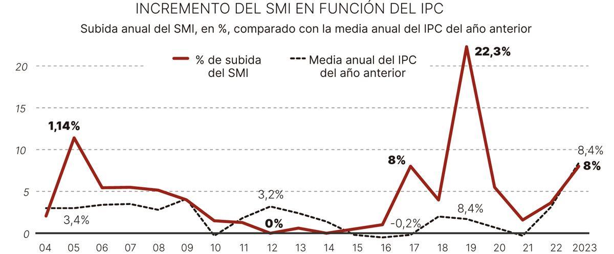 El Gobierno insta a la CEOE a subir los sueldos tras elevar el SMI