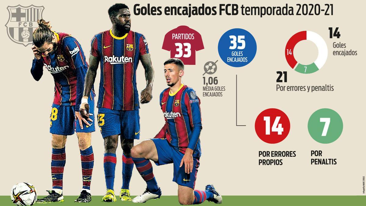 El Barça ha recibido 35 goles en los 33 partidos oficiales disputados en la presente temporada