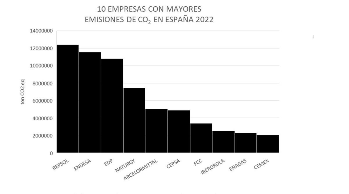 57 empreses són responsables del 80% de les emissions mundials de Co2