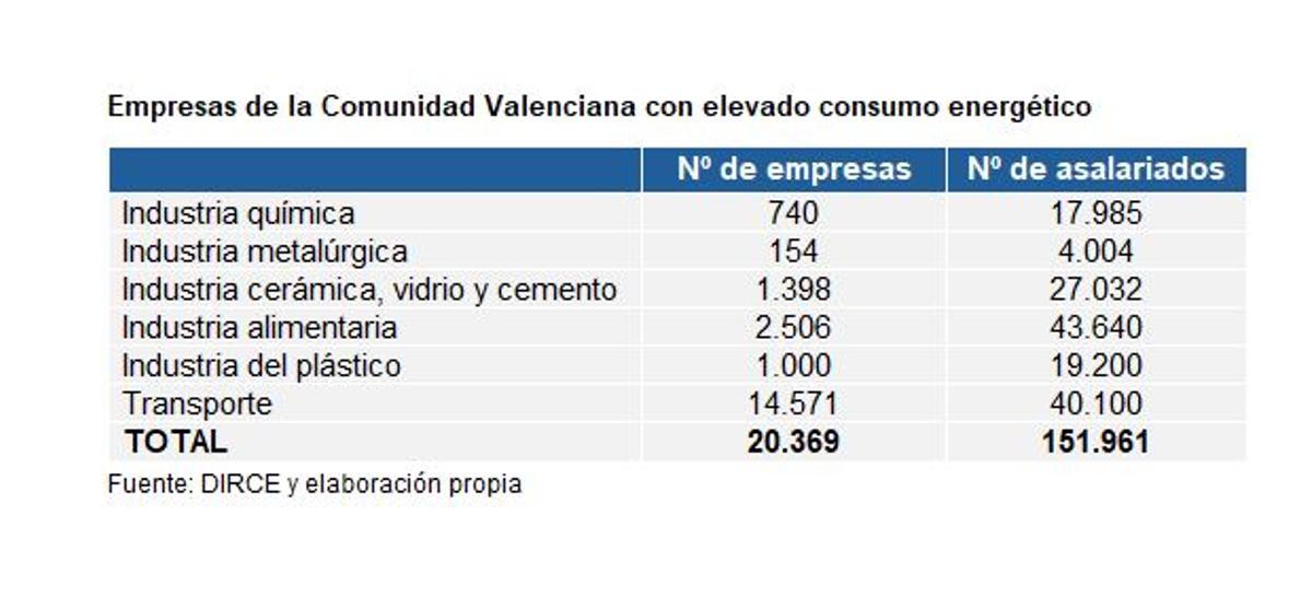 Empresas con gran consumo energético de la Comunitat Valenciana.