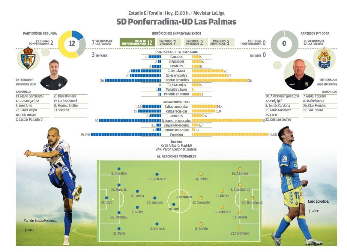 Ponferrandina - UD Las Palmas