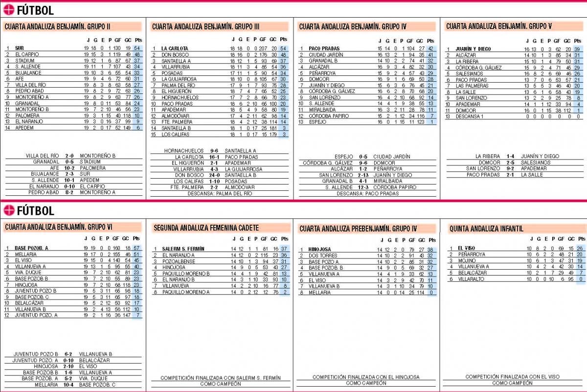 Las clasificaciones de la jornada en el deporte base