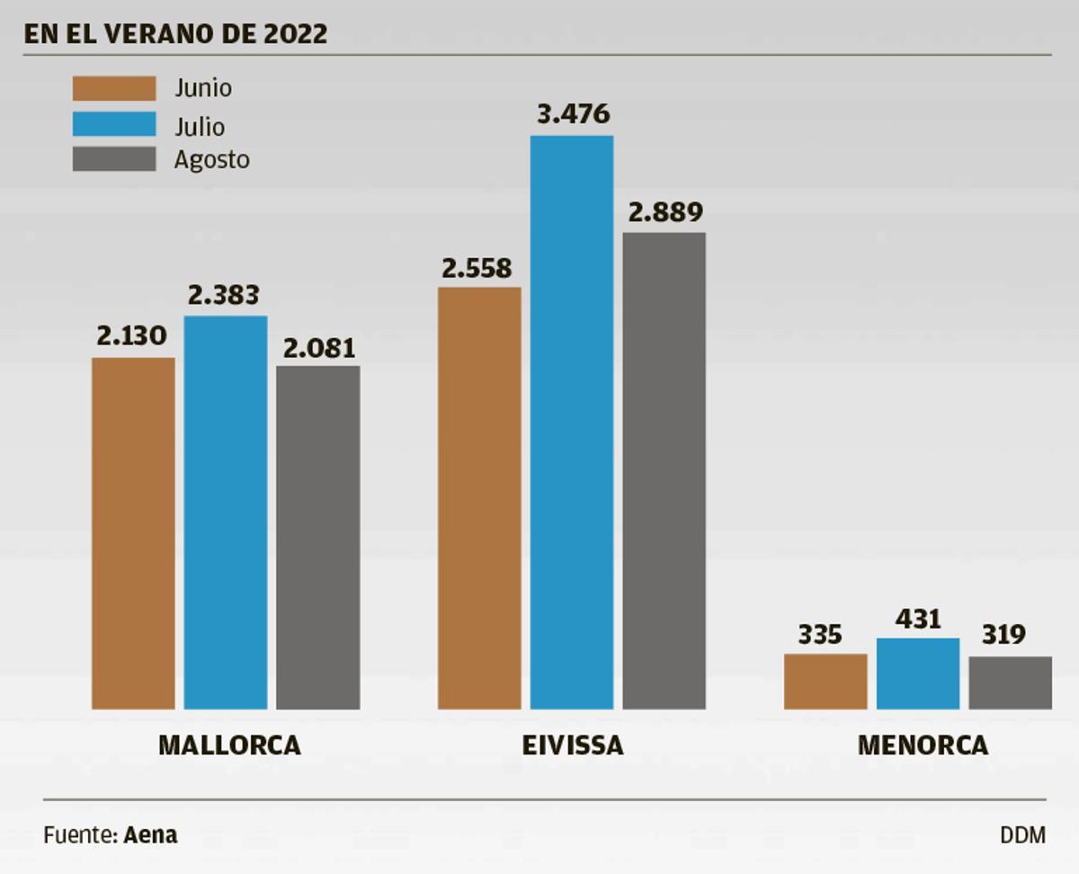 Tráfico de 'jets' privados en Balears y por islas entre 2019 y 2022