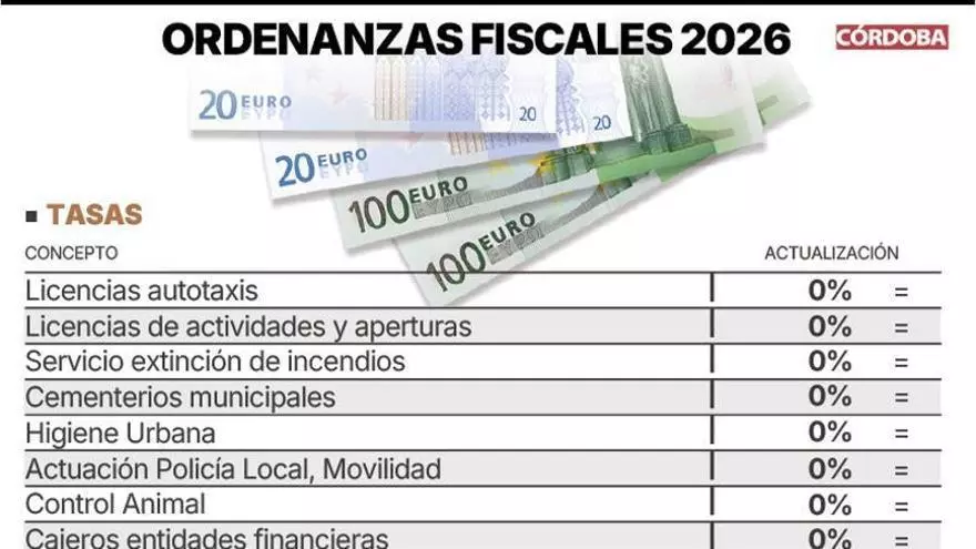 El Ayuntamiento de Córdoba bajará el IBI de urbana un 2% y el IAE un 1% en 2026
