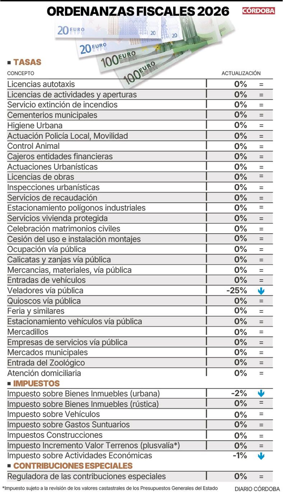 Ordenanzas fiscales para 2026.