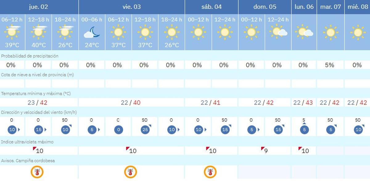 El tiempo en Córdoba