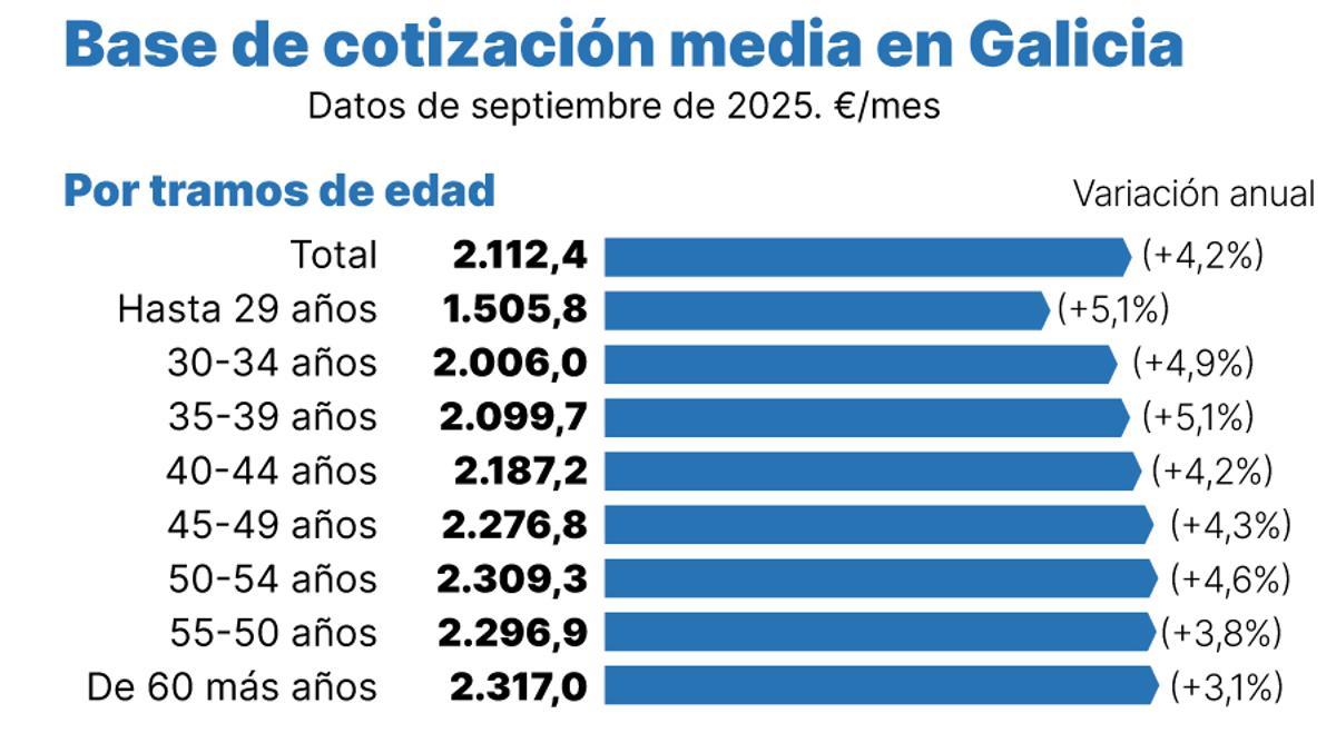 base de cotizacion por tramos de edad