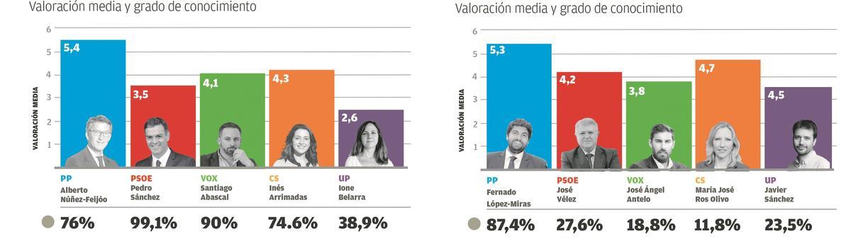 Valoración media de los líderes nacionales y regionales, según la encuesta del Cempo