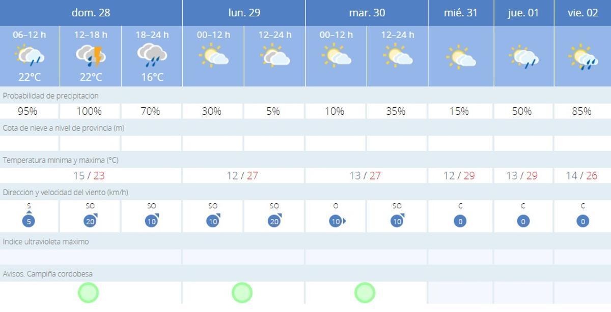 El tiempo en Córdoba.