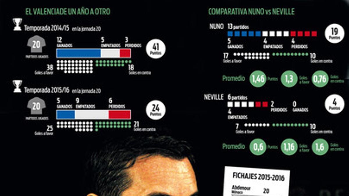 La comparativa entre Nuno y Neville en el Valencia