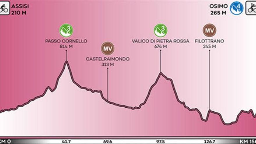 Giro De Italia 2018 Perfil Y Recorrido De La Etapa 11 Del Giro Informacion diario informacion