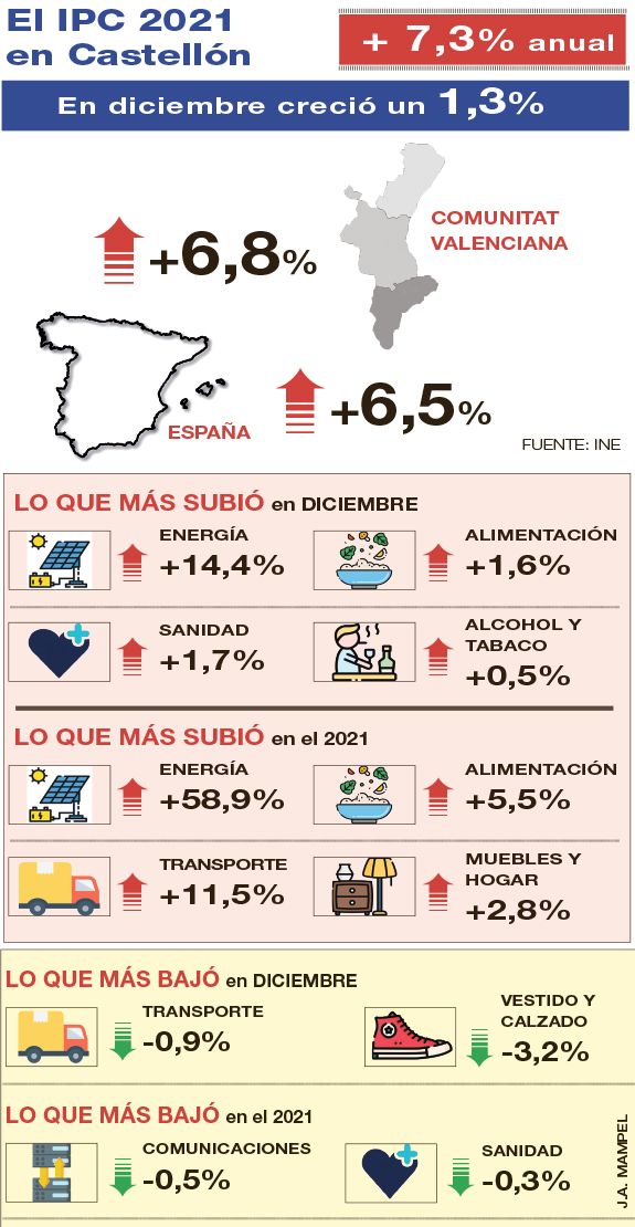 Los principales datos del IPC en Castellón.