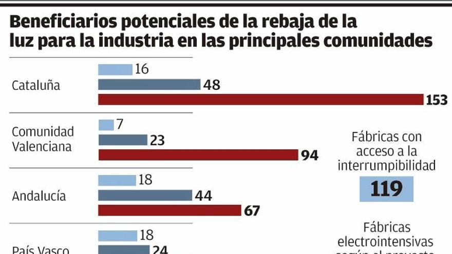 La gran industria gallega rechaza el borrador del estatuto, que recorta la rebaja eléctrica