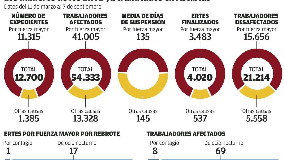 Presentados 18 nuevos ERTE en Asturias por los rebrotes de la pandemia