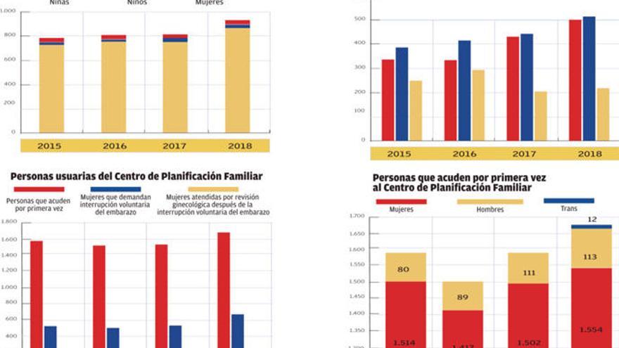 El centro de información a mujeres registra un aumento de consultas jurídicas y psicológicas