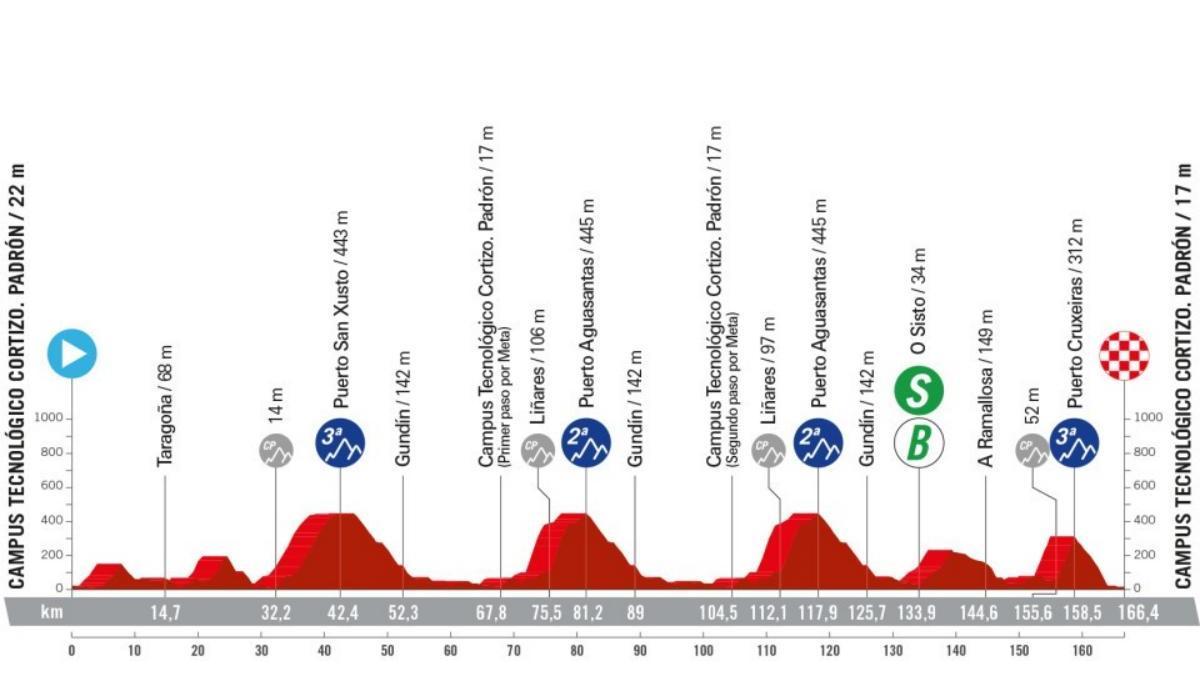 Etapa 11 de la Vuelta a España 2024: recorrido, perfil y horario de hoy.