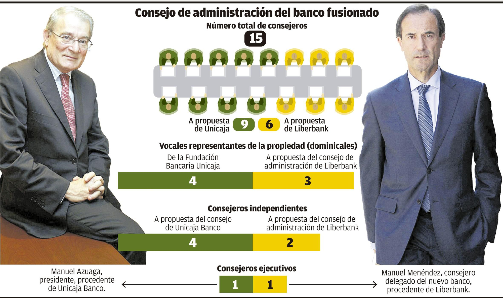 Consejo de administración del banco fusionado